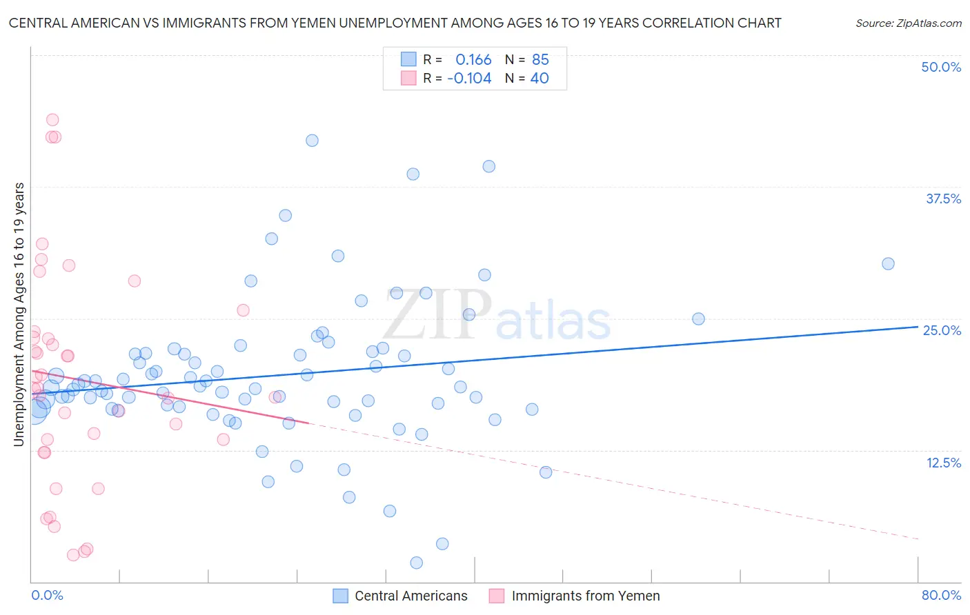 Central American vs Immigrants from Yemen Unemployment Among Ages 16 to 19 years