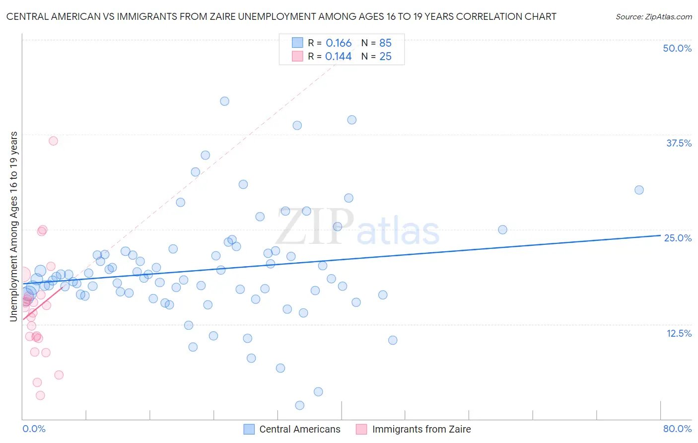 Central American vs Immigrants from Zaire Unemployment Among Ages 16 to 19 years