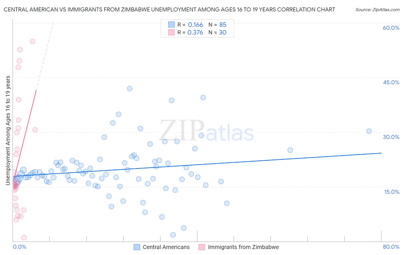 Central American vs Immigrants from Zimbabwe Unemployment Among Ages 16 to 19 years