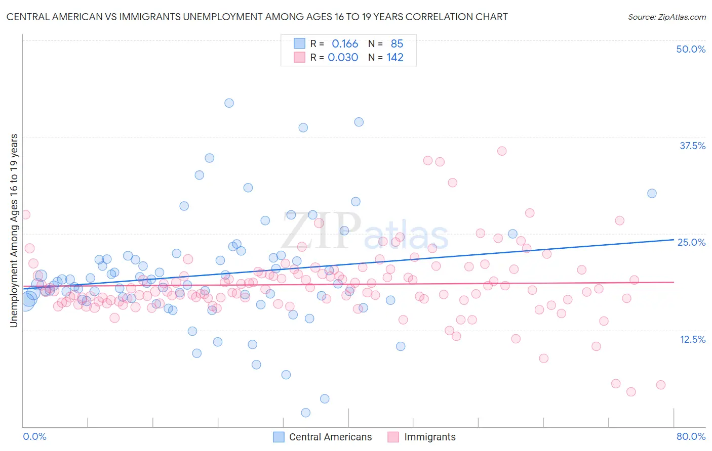 Central American vs Immigrants Unemployment Among Ages 16 to 19 years