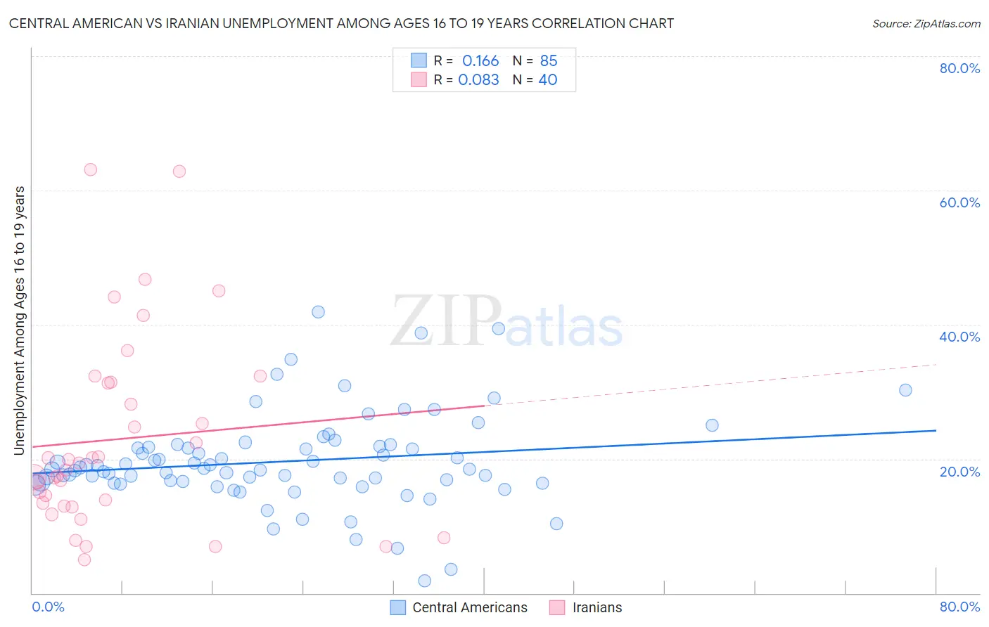 Central American vs Iranian Unemployment Among Ages 16 to 19 years