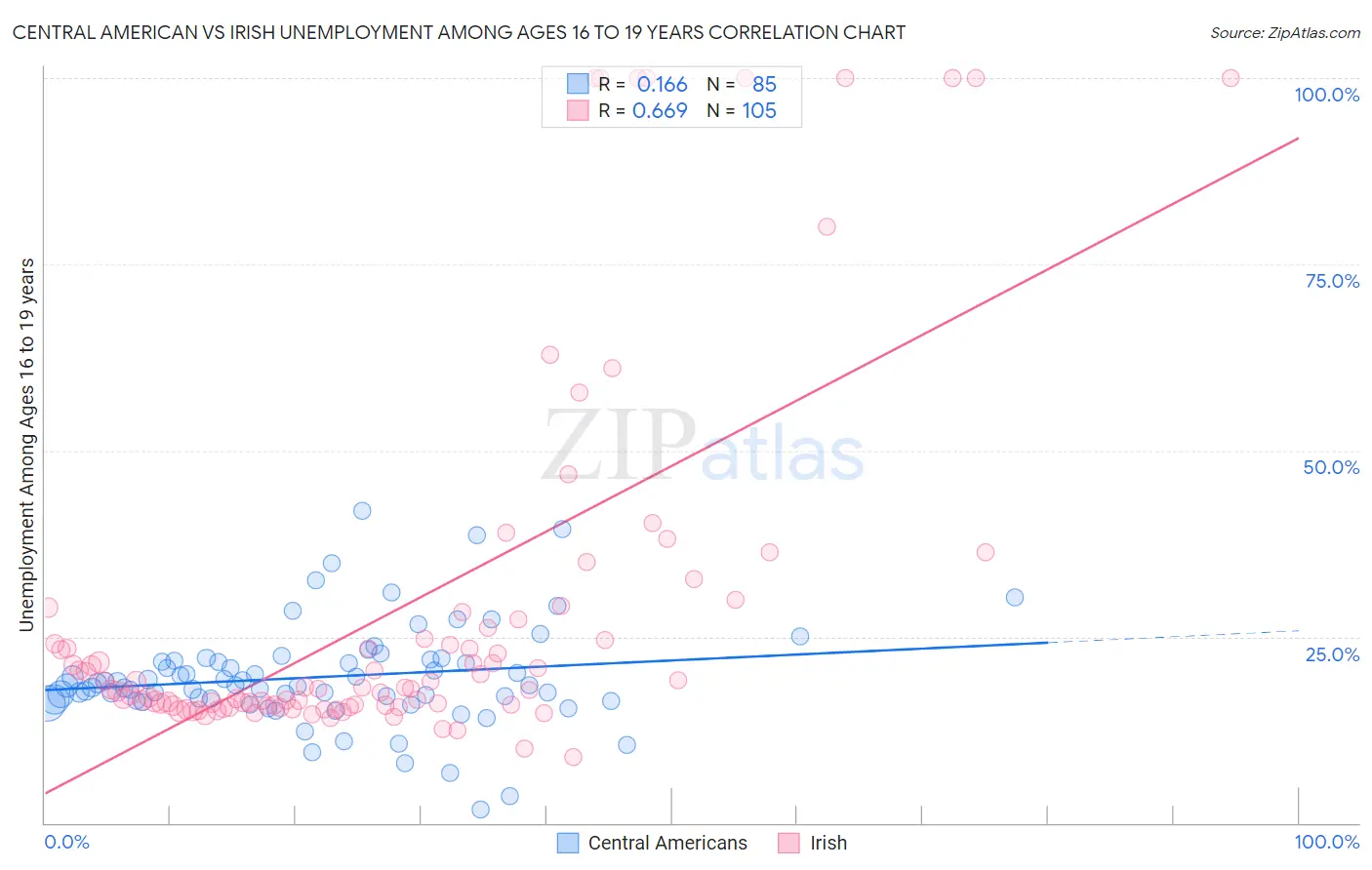 Central American vs Irish Unemployment Among Ages 16 to 19 years