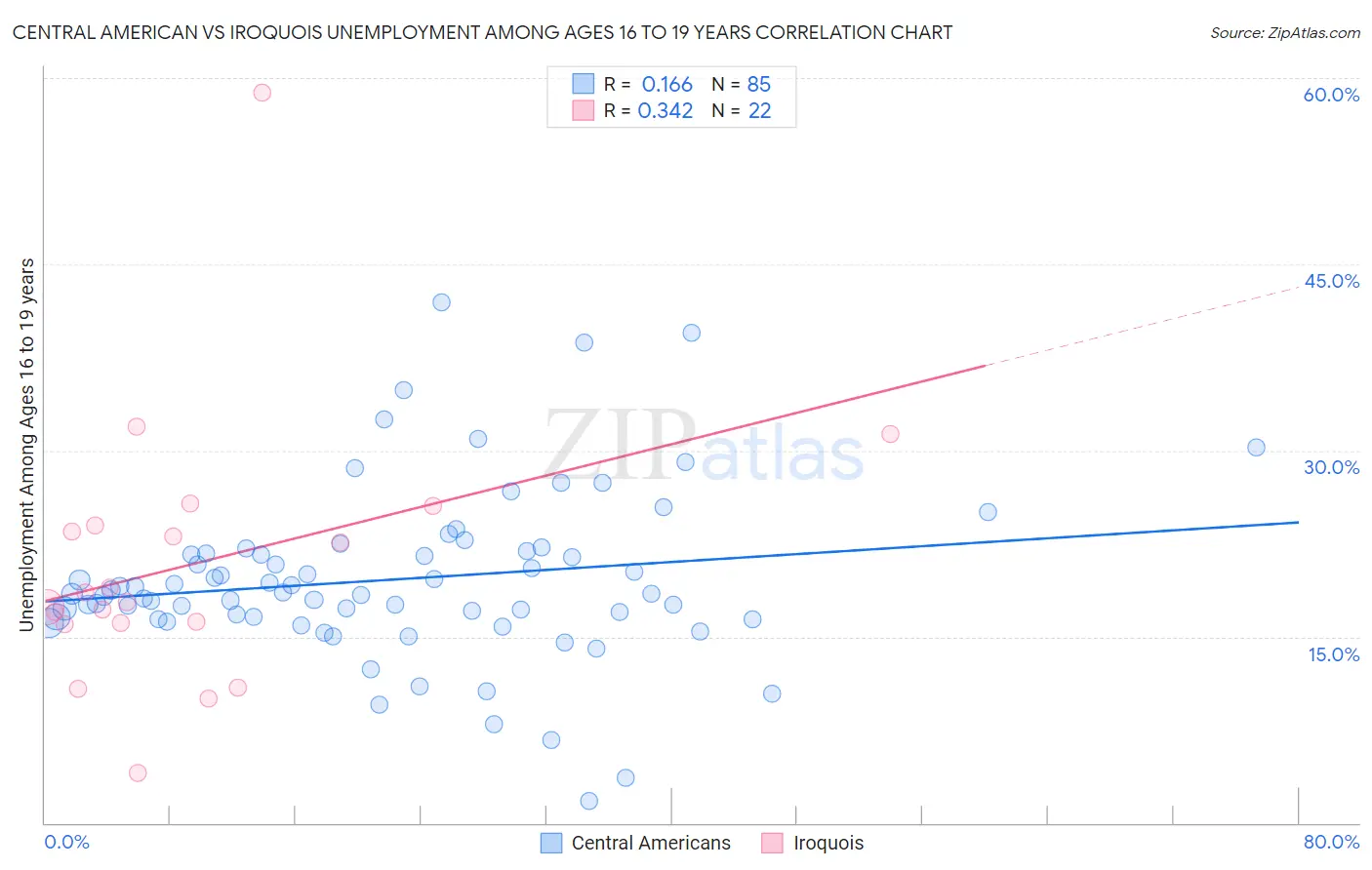 Central American vs Iroquois Unemployment Among Ages 16 to 19 years