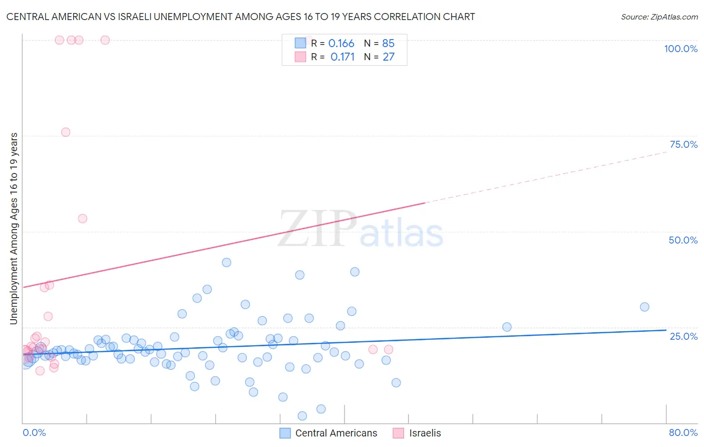 Central American vs Israeli Unemployment Among Ages 16 to 19 years