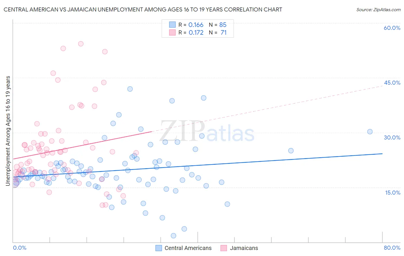 Central American vs Jamaican Unemployment Among Ages 16 to 19 years