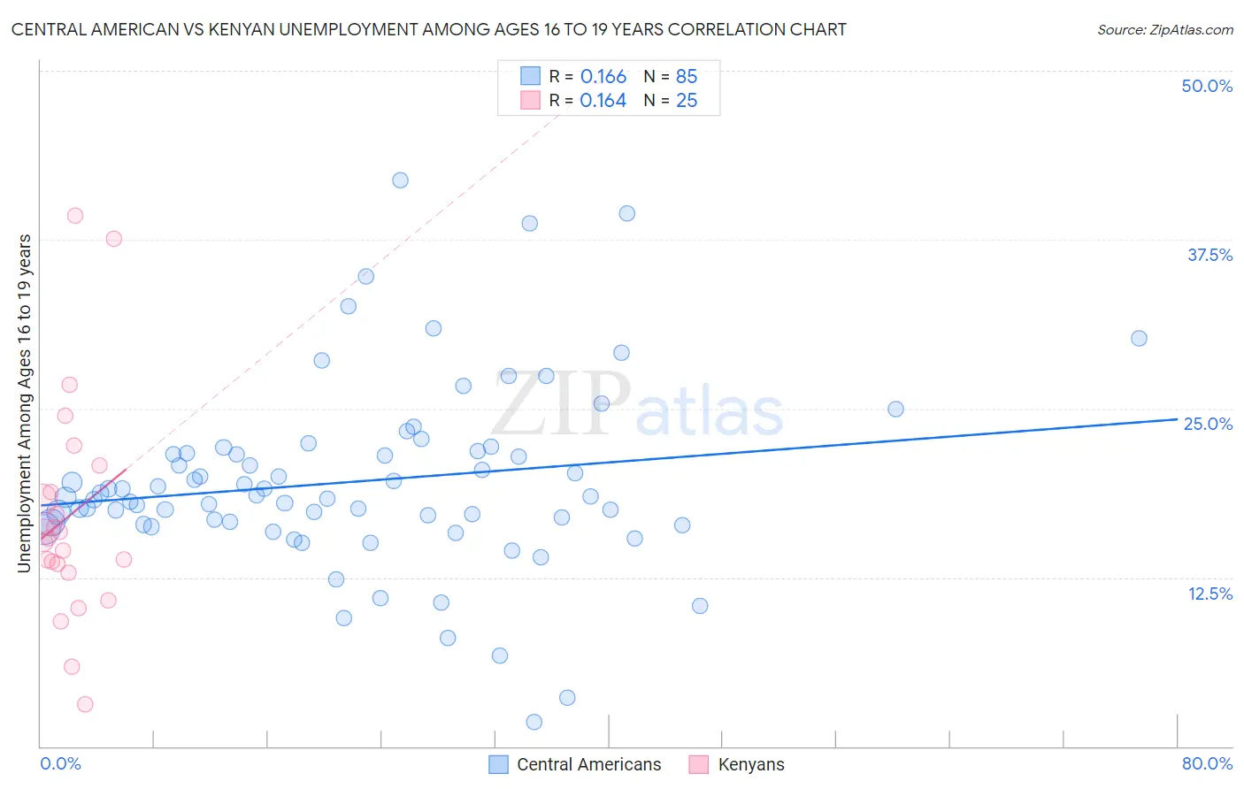 Central American vs Kenyan Unemployment Among Ages 16 to 19 years