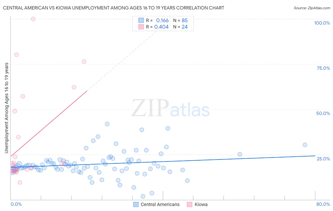 Central American vs Kiowa Unemployment Among Ages 16 to 19 years