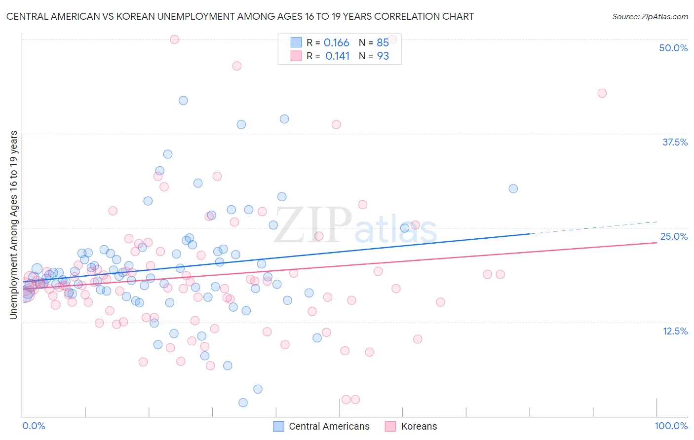 Central American vs Korean Unemployment Among Ages 16 to 19 years