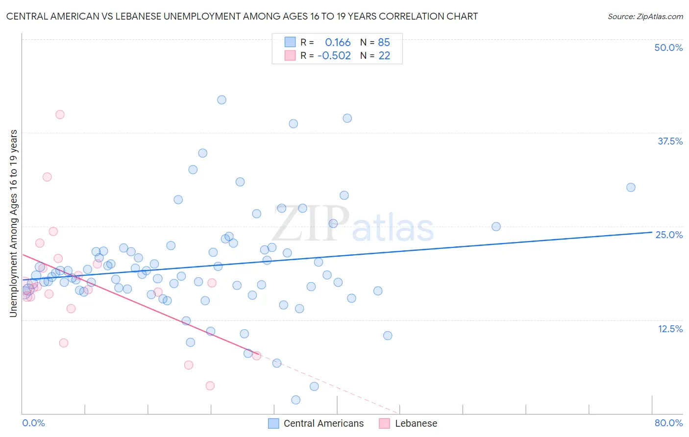 Central American vs Lebanese Unemployment Among Ages 16 to 19 years