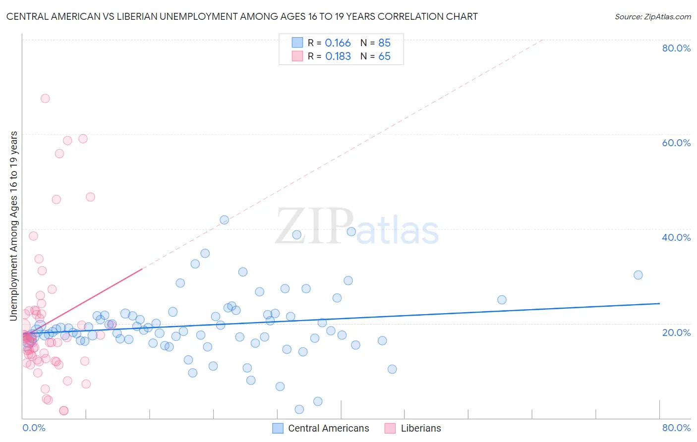 Central American vs Liberian Unemployment Among Ages 16 to 19 years