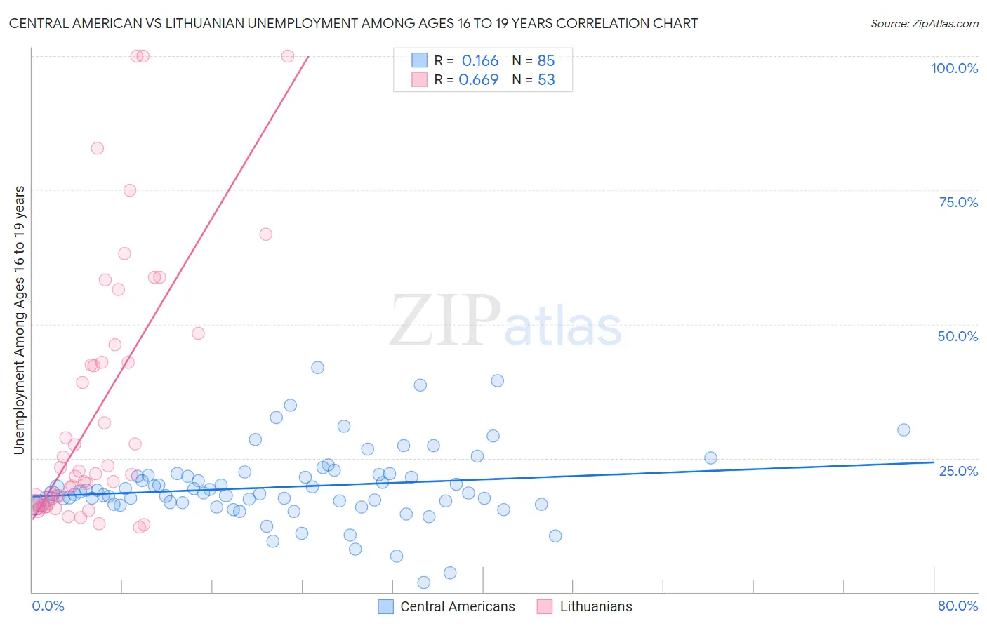 Central American vs Lithuanian Unemployment Among Ages 16 to 19 years