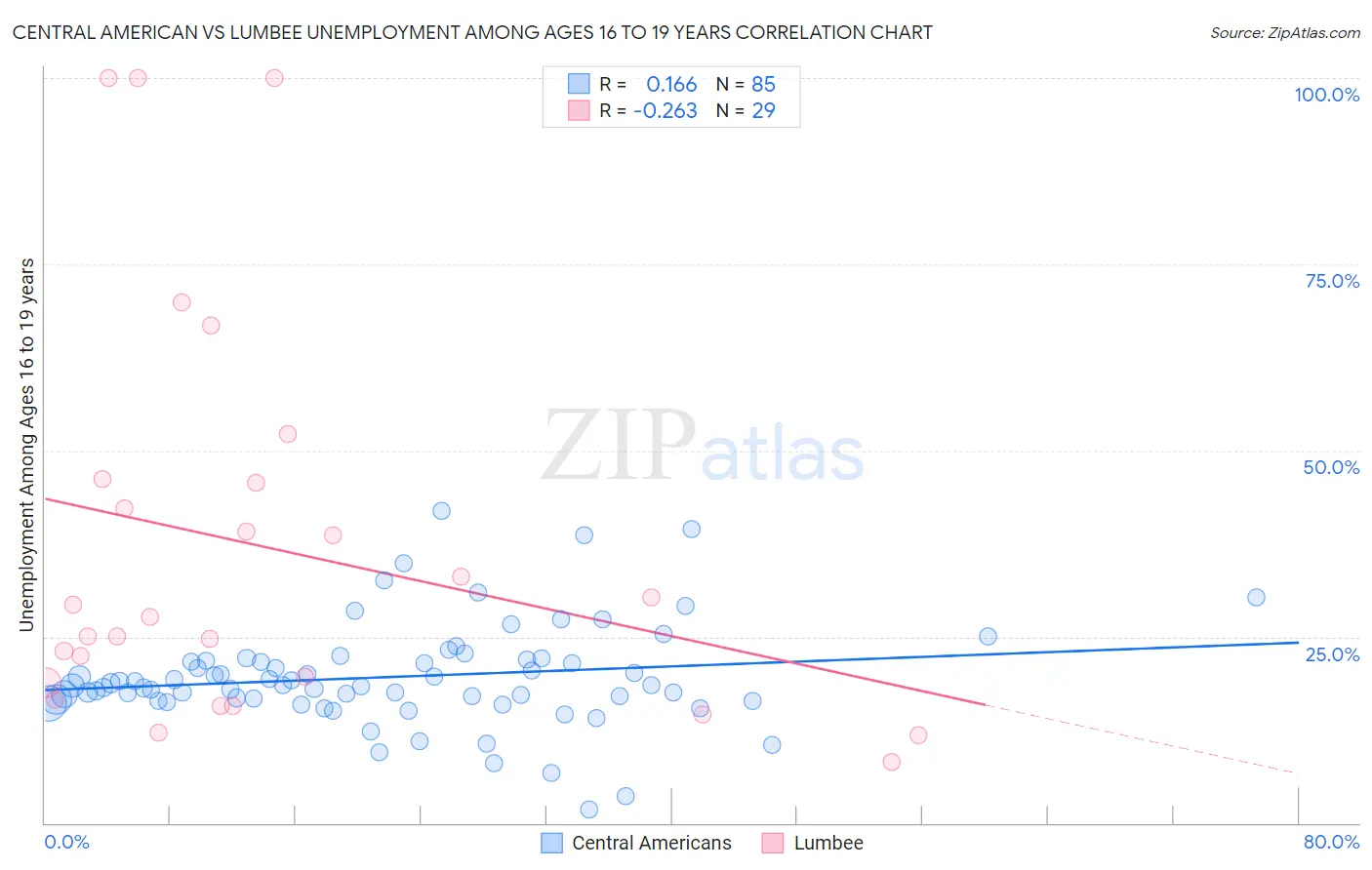 Central American vs Lumbee Unemployment Among Ages 16 to 19 years