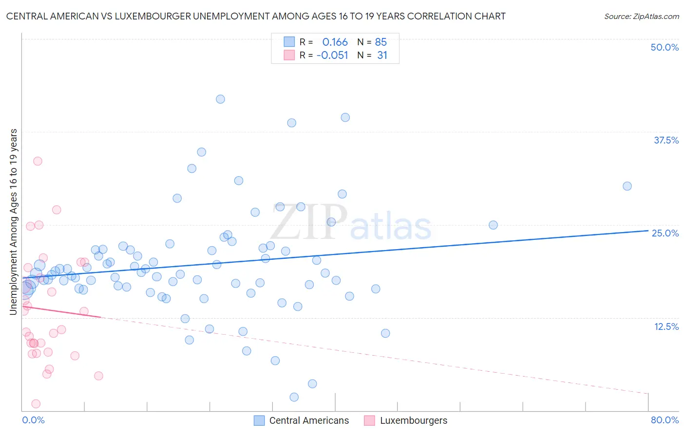 Central American vs Luxembourger Unemployment Among Ages 16 to 19 years