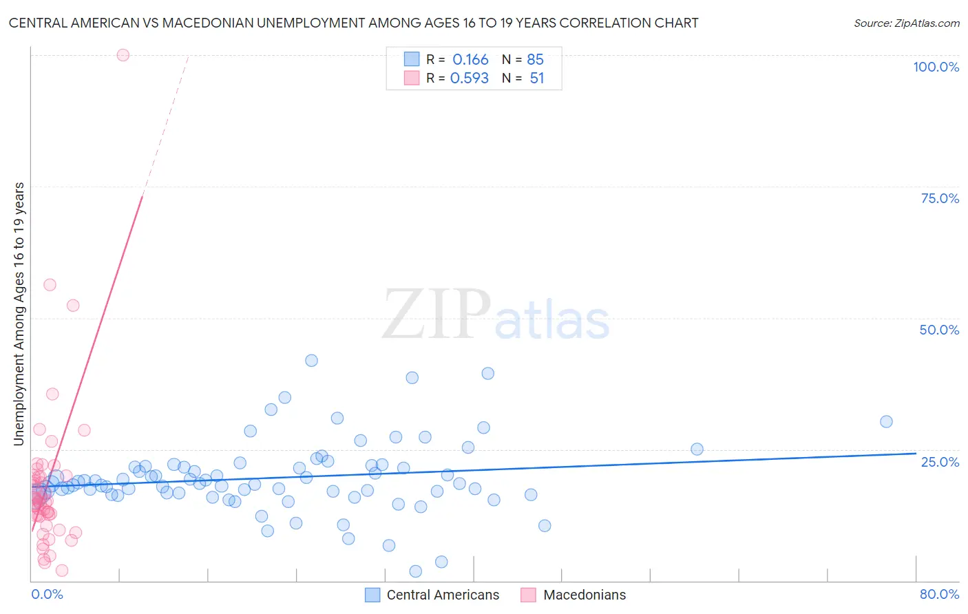 Central American vs Macedonian Unemployment Among Ages 16 to 19 years