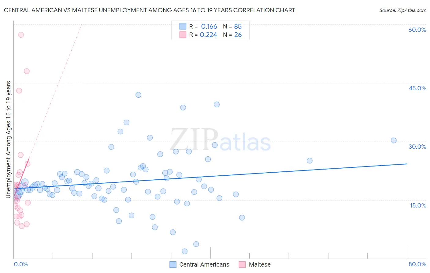 Central American vs Maltese Unemployment Among Ages 16 to 19 years