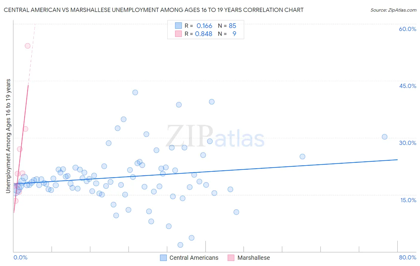 Central American vs Marshallese Unemployment Among Ages 16 to 19 years