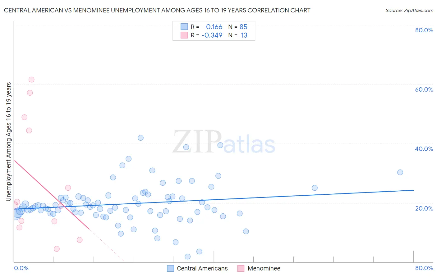 Central American vs Menominee Unemployment Among Ages 16 to 19 years