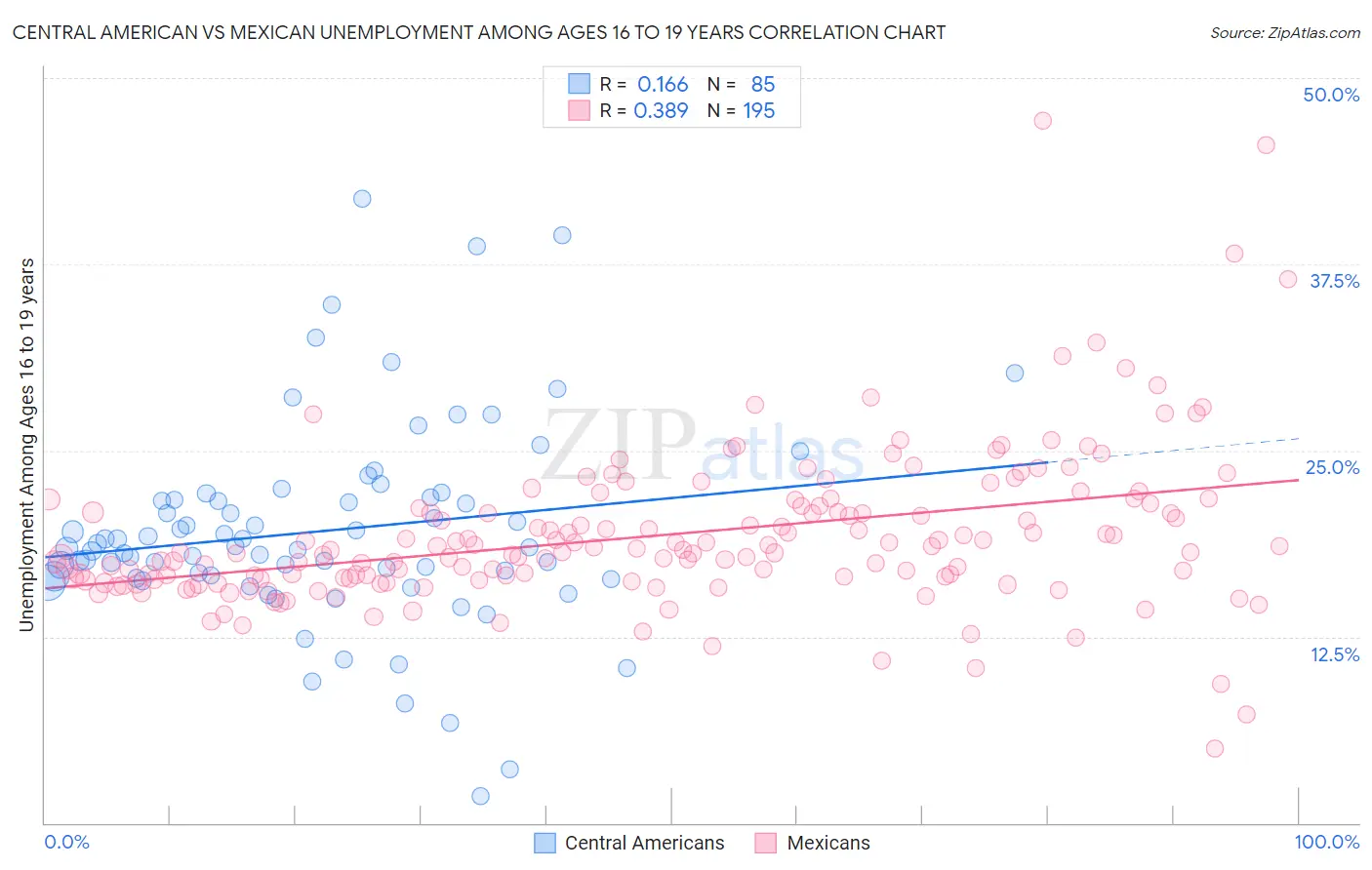 Central American vs Mexican Unemployment Among Ages 16 to 19 years