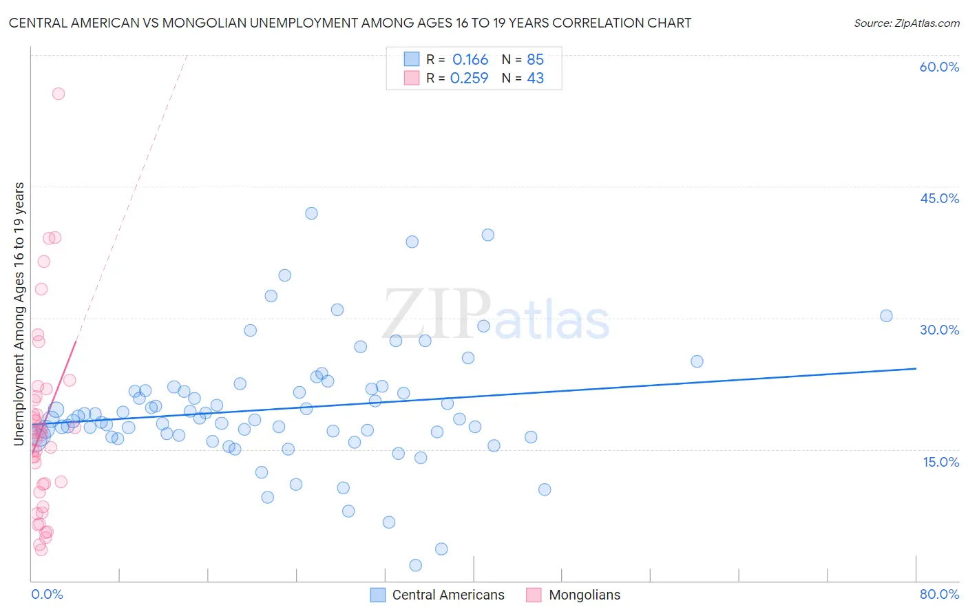 Central American vs Mongolian Unemployment Among Ages 16 to 19 years