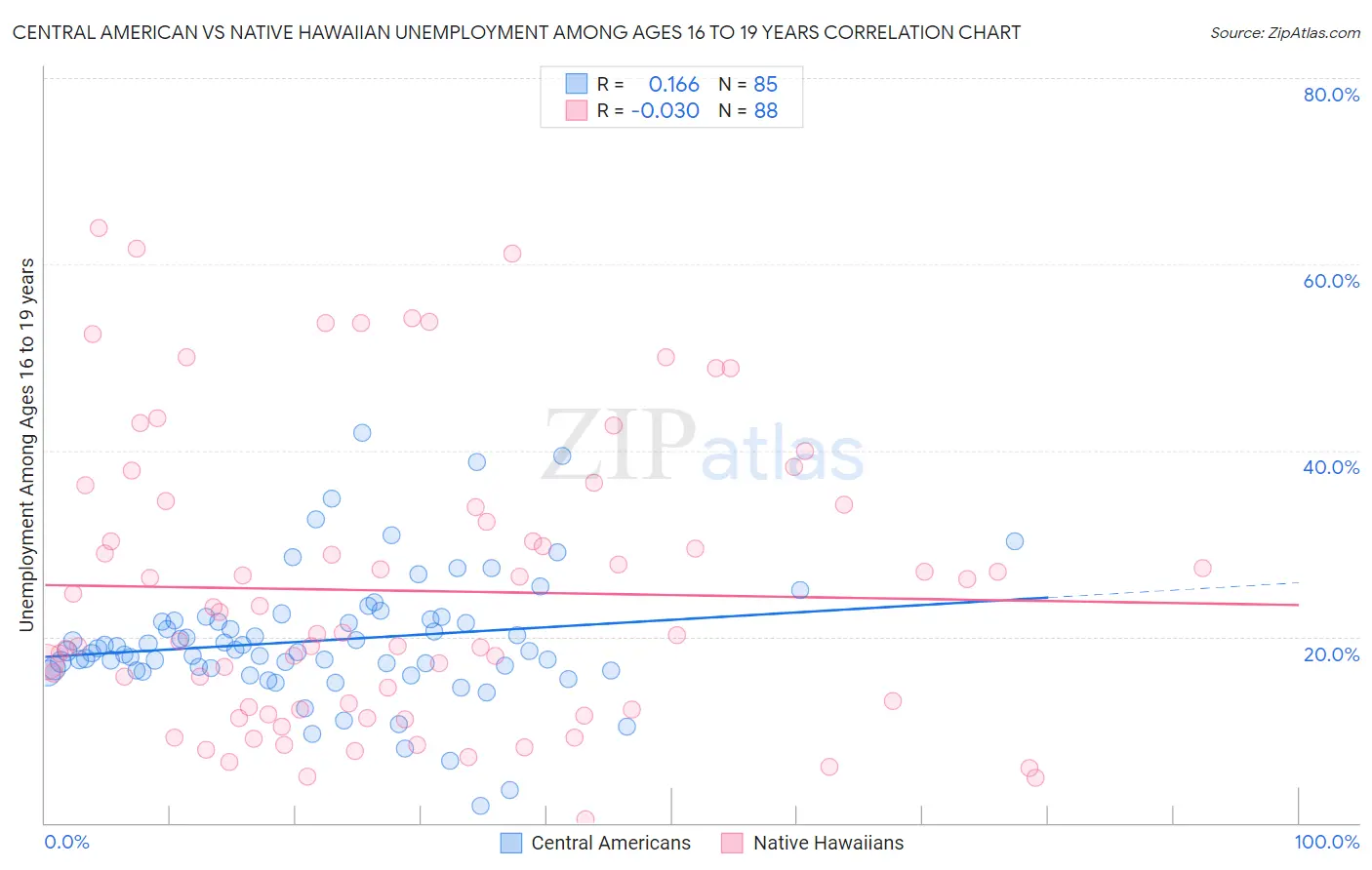 Central American vs Native Hawaiian Unemployment Among Ages 16 to 19 years