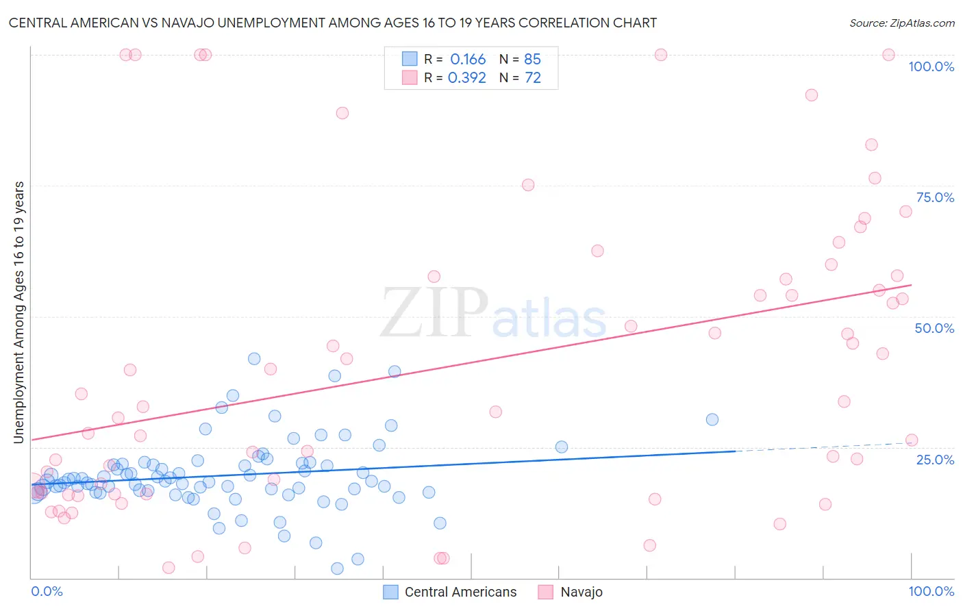 Central American vs Navajo Unemployment Among Ages 16 to 19 years