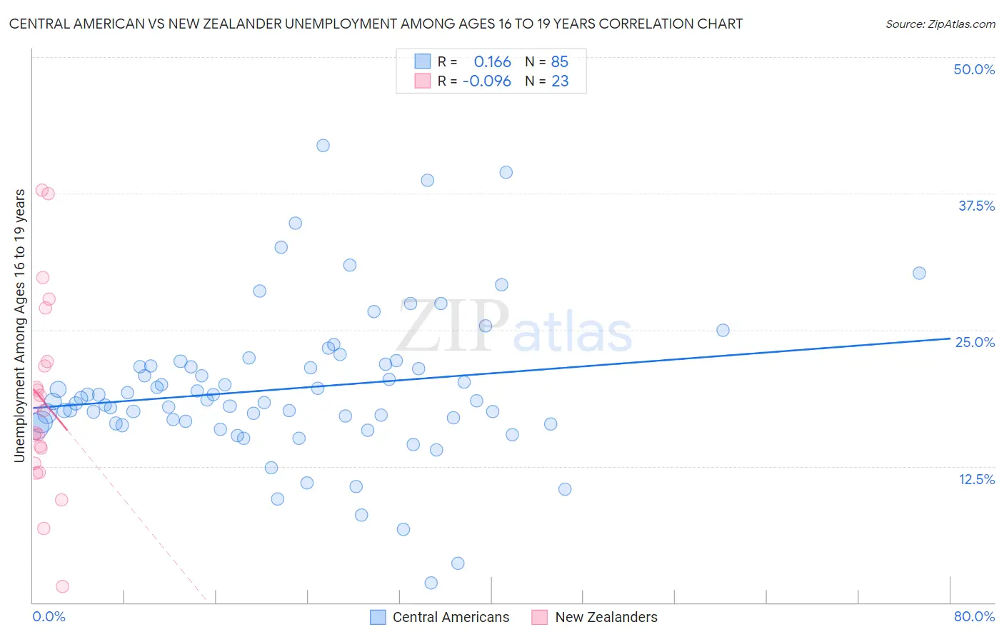 Central American vs New Zealander Unemployment Among Ages 16 to 19 years