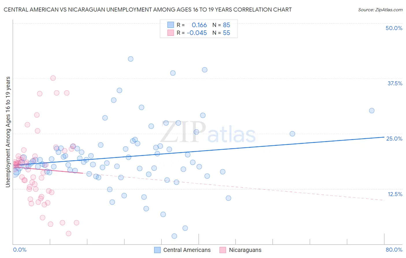 Central American vs Nicaraguan Unemployment Among Ages 16 to 19 years