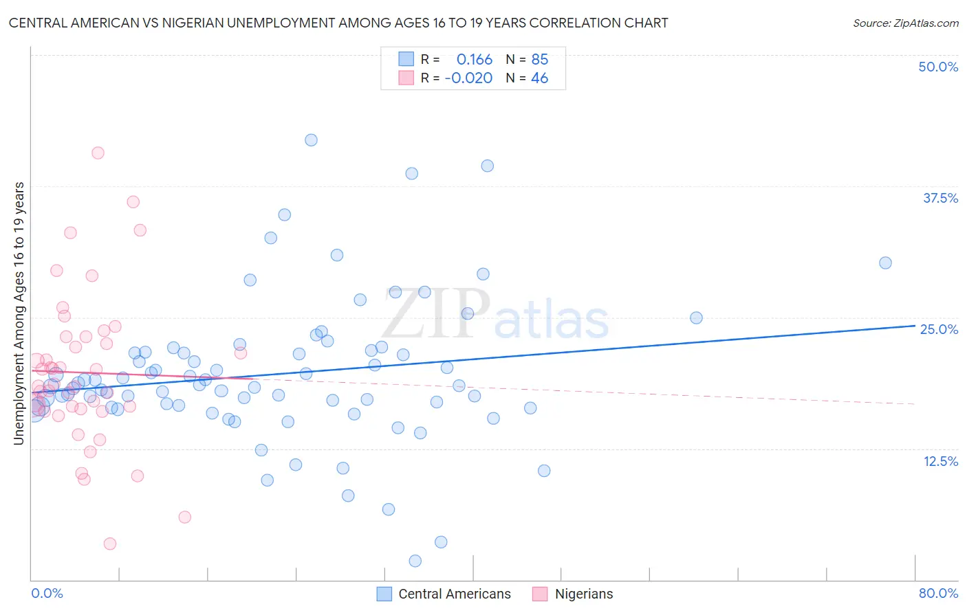 Central American vs Nigerian Unemployment Among Ages 16 to 19 years