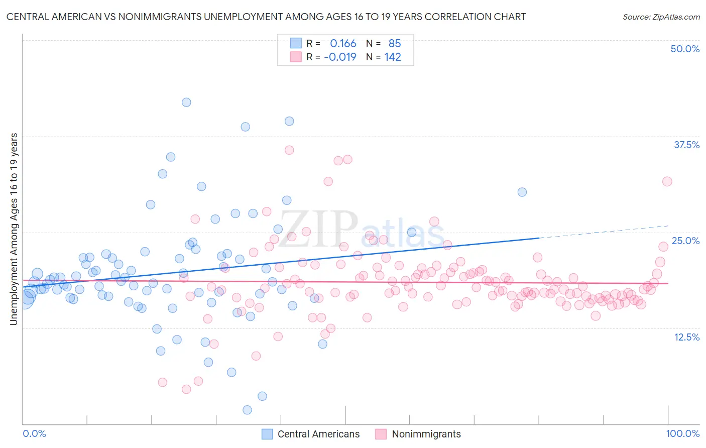 Central American vs Nonimmigrants Unemployment Among Ages 16 to 19 years