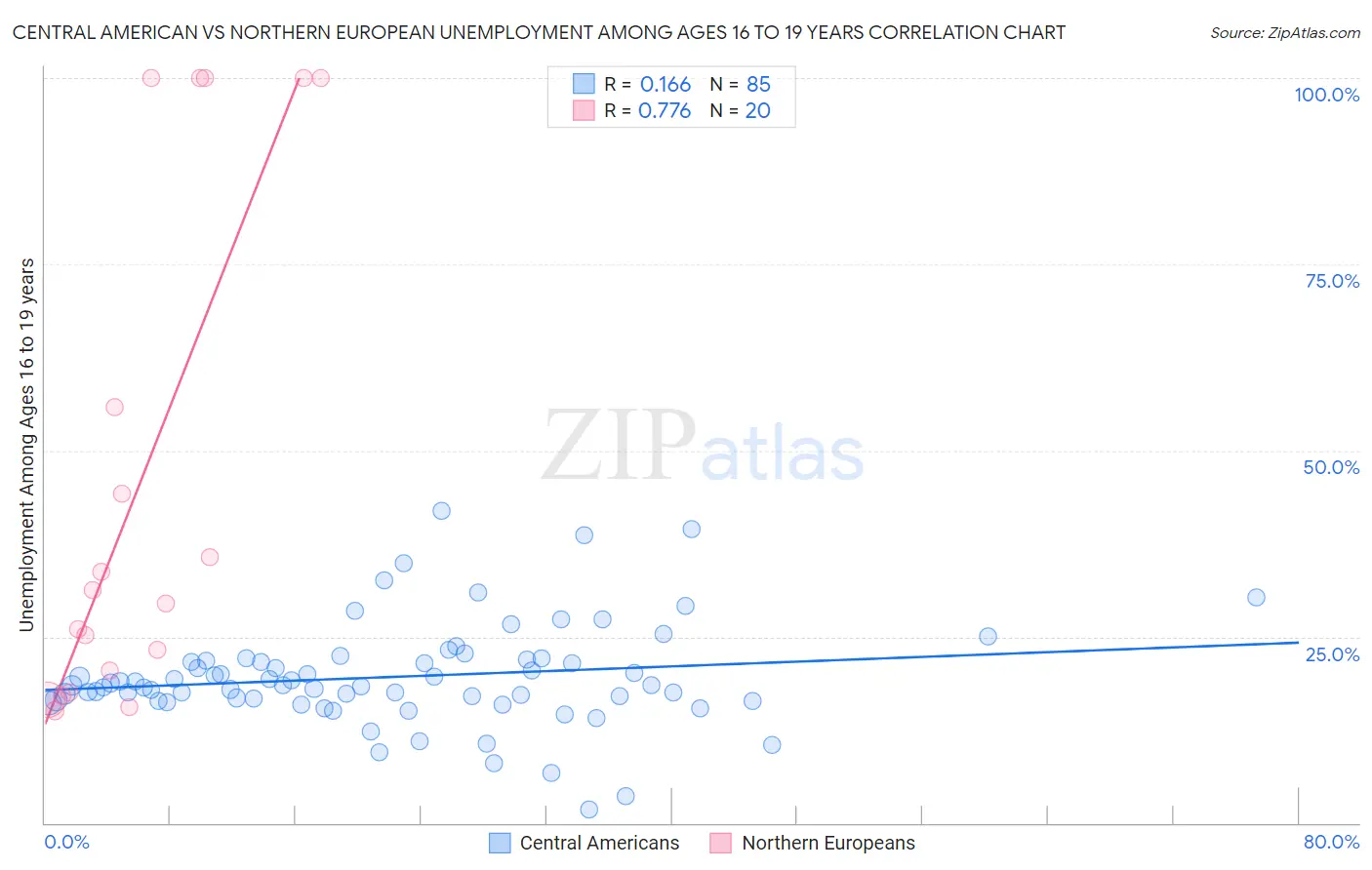 Central American vs Northern European Unemployment Among Ages 16 to 19 years