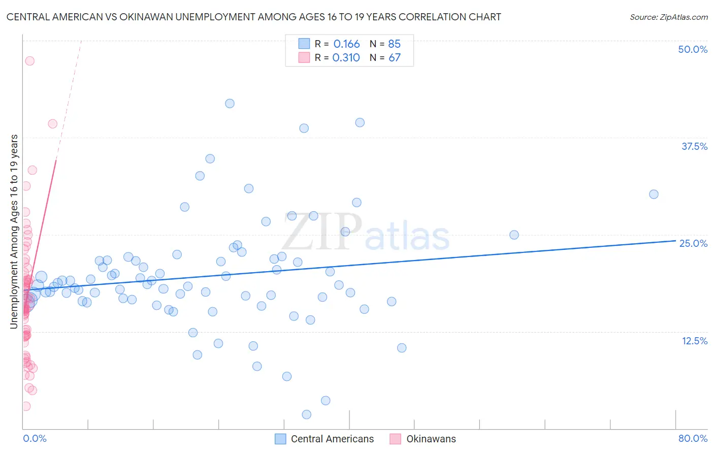 Central American vs Okinawan Unemployment Among Ages 16 to 19 years