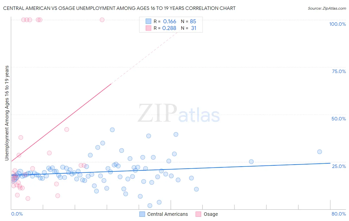 Central American vs Osage Unemployment Among Ages 16 to 19 years