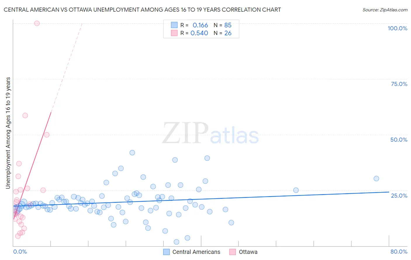 Central American vs Ottawa Unemployment Among Ages 16 to 19 years