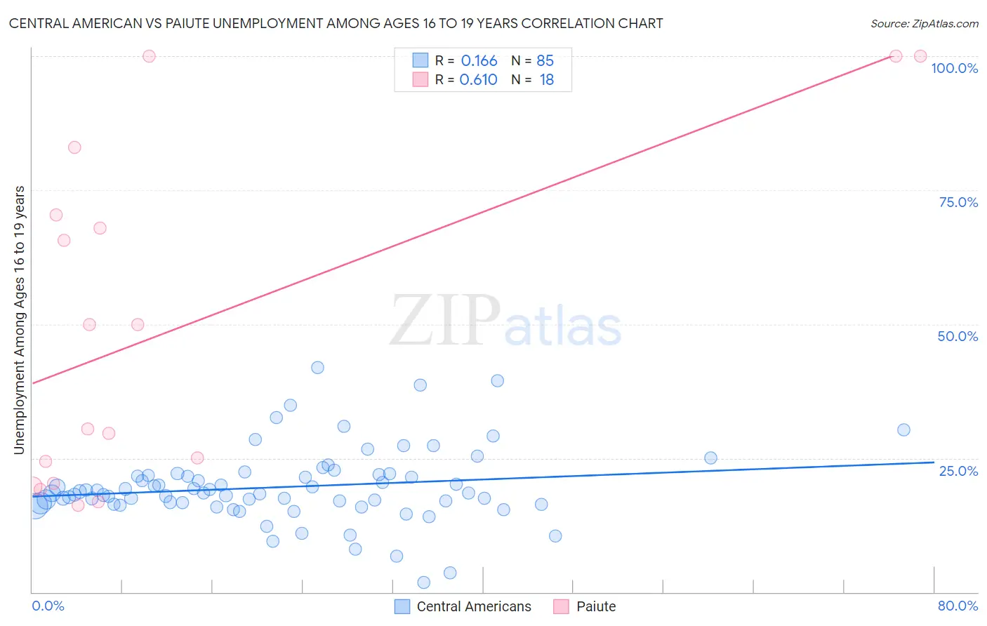 Central American vs Paiute Unemployment Among Ages 16 to 19 years