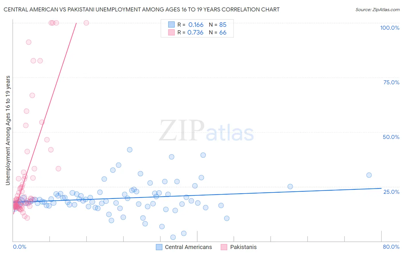 Central American vs Pakistani Unemployment Among Ages 16 to 19 years