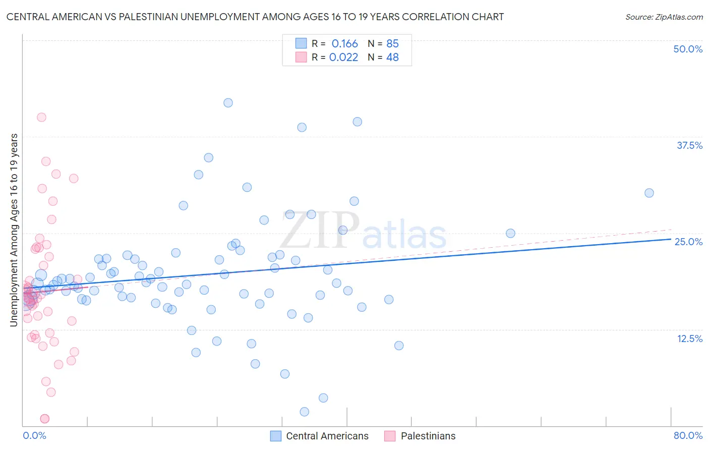 Central American vs Palestinian Unemployment Among Ages 16 to 19 years