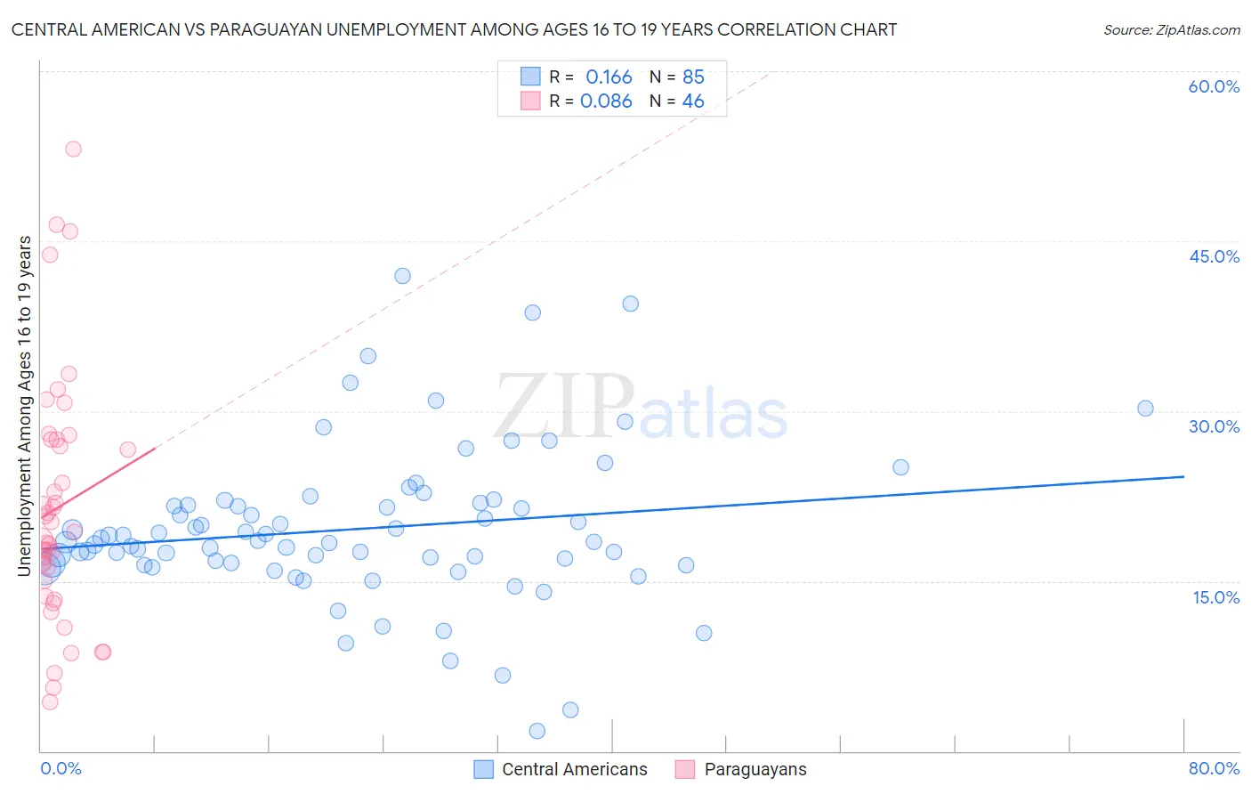 Central American vs Paraguayan Unemployment Among Ages 16 to 19 years