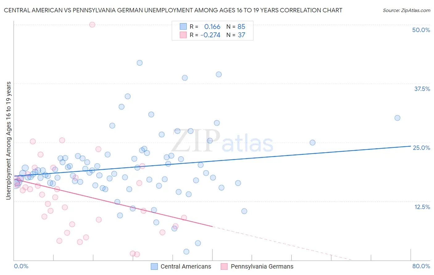 Central American vs Pennsylvania German Unemployment Among Ages 16 to 19 years