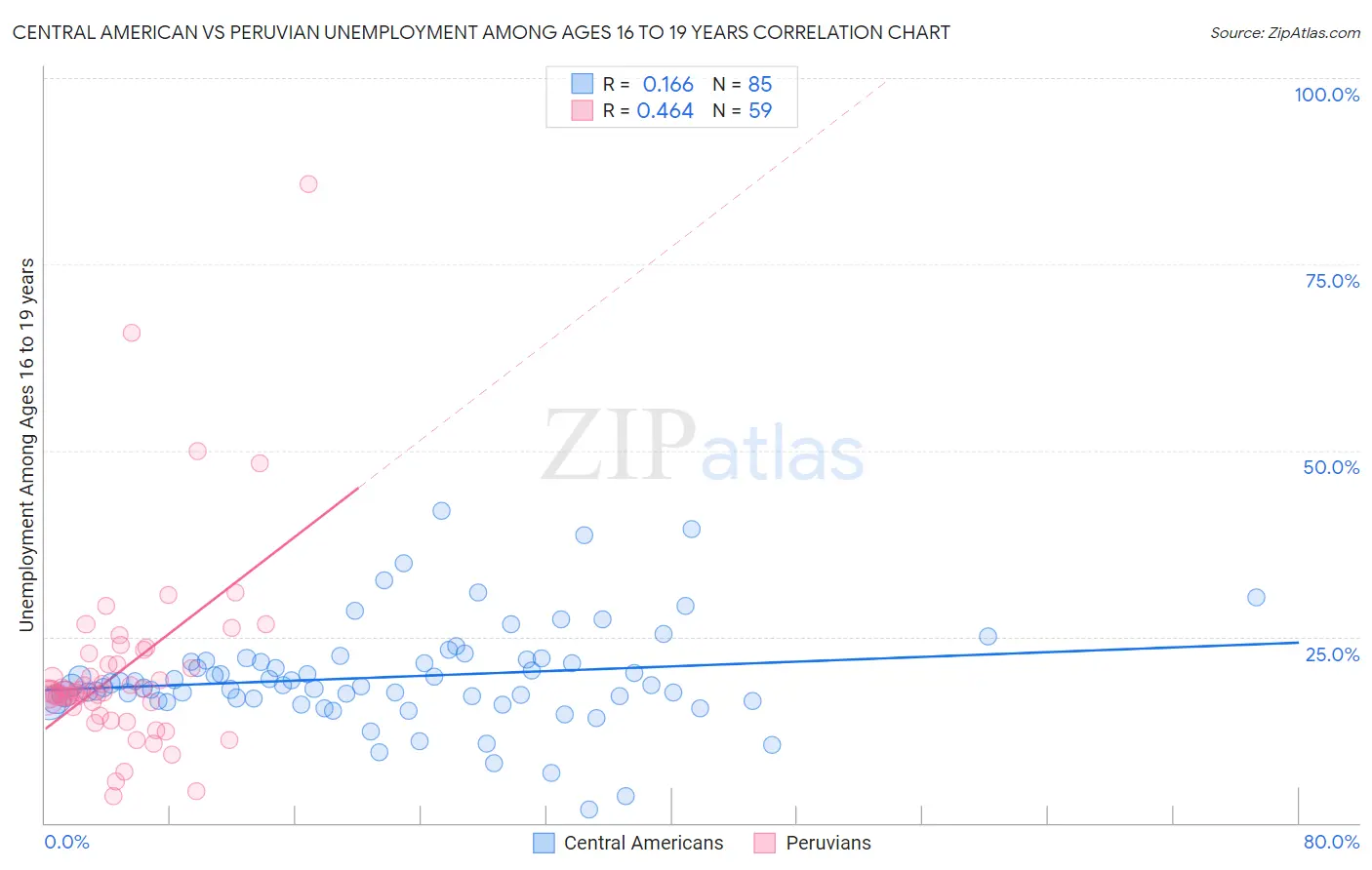 Central American vs Peruvian Unemployment Among Ages 16 to 19 years