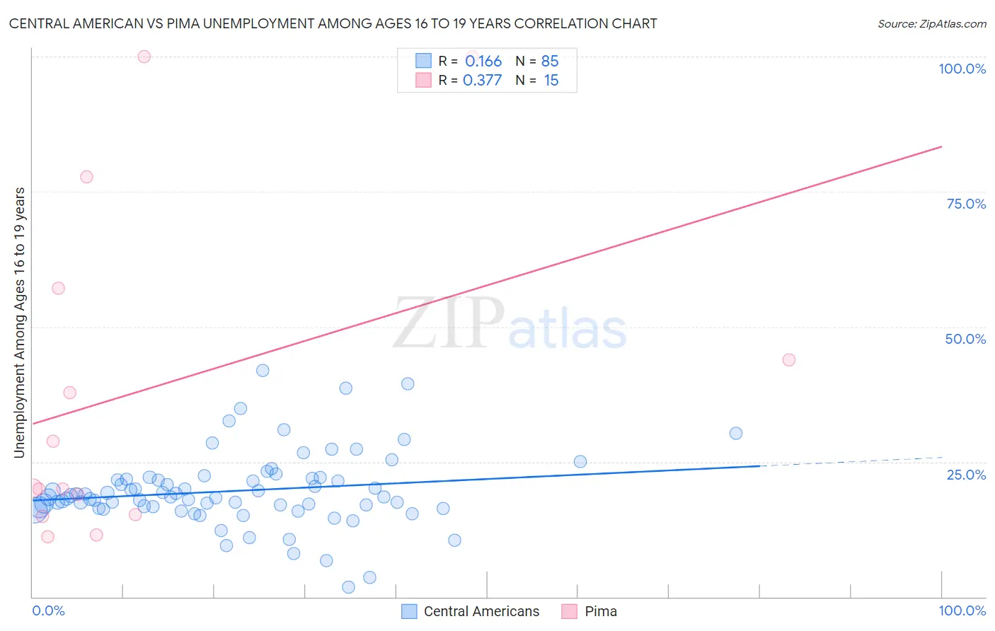 Central American vs Pima Unemployment Among Ages 16 to 19 years