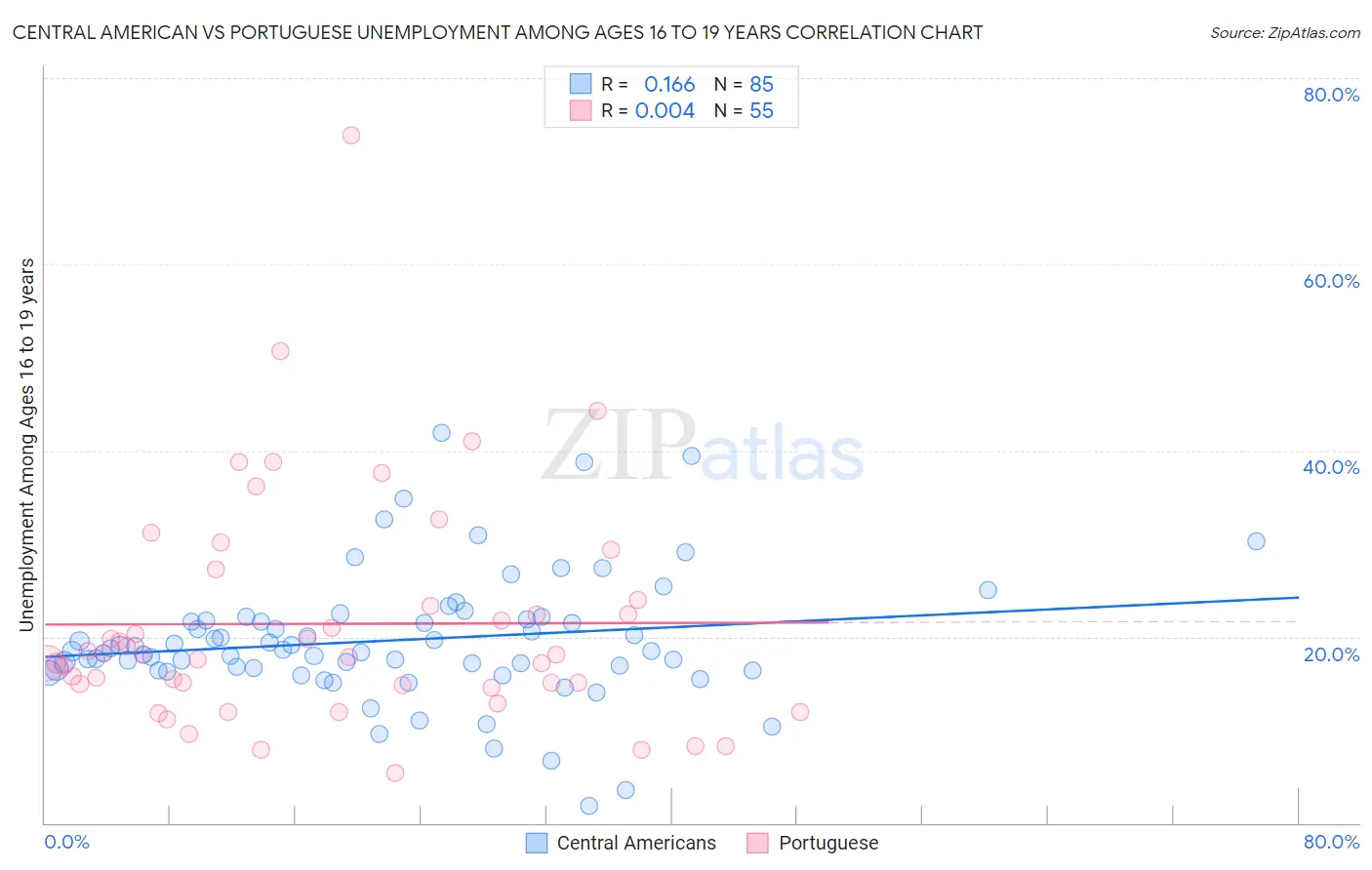 Central American vs Portuguese Unemployment Among Ages 16 to 19 years