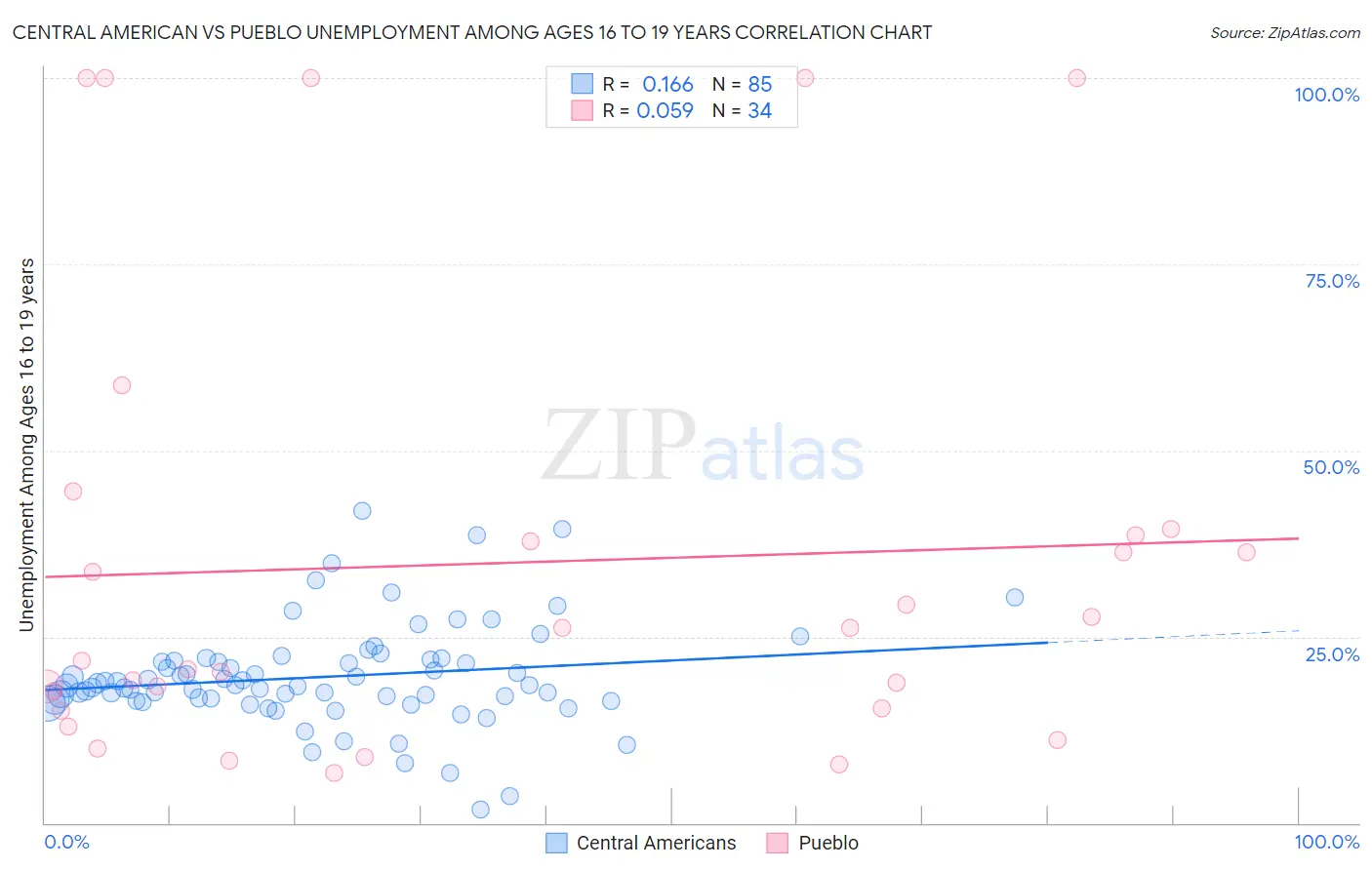 Central American vs Pueblo Unemployment Among Ages 16 to 19 years