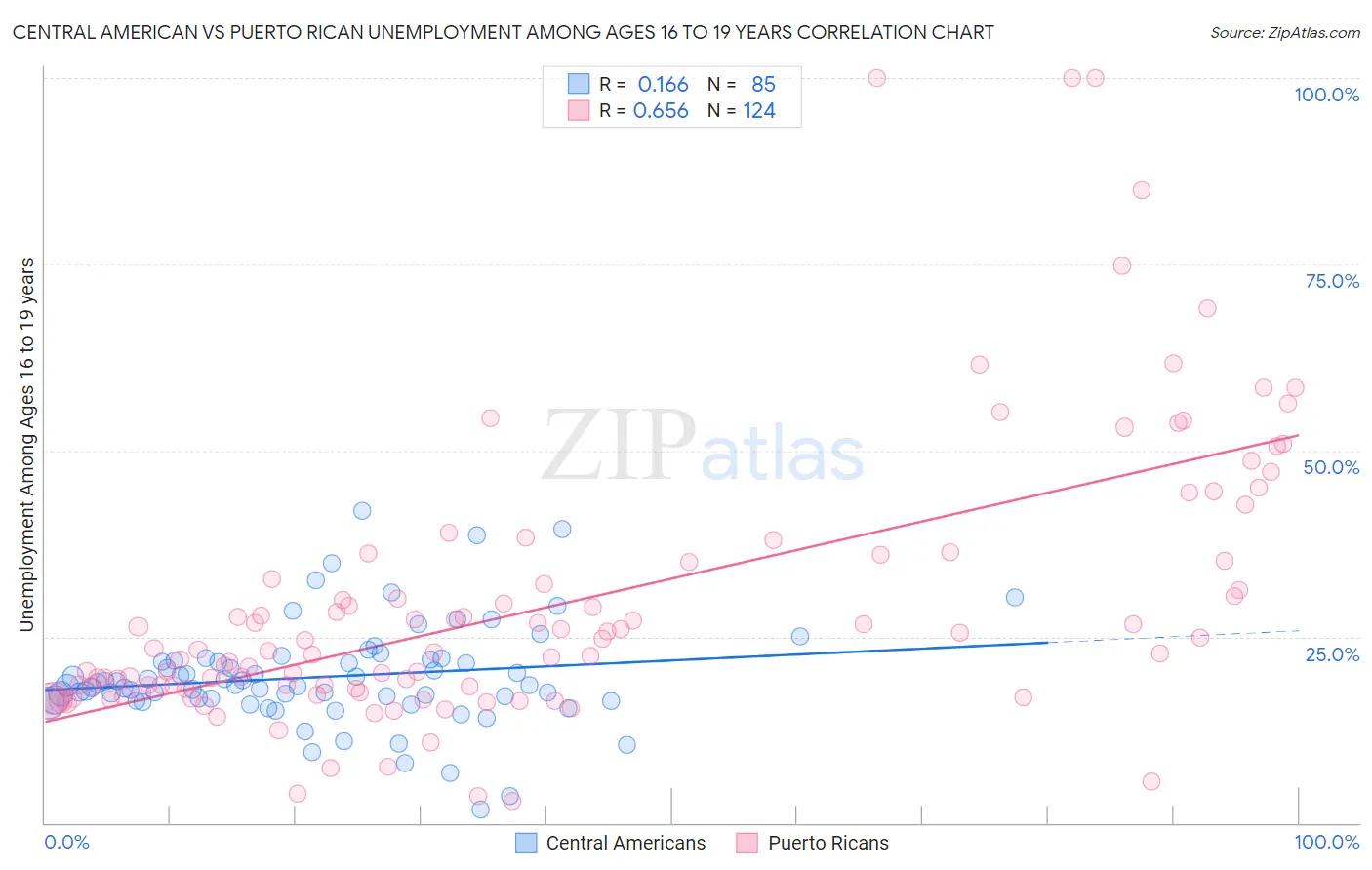 Central American vs Puerto Rican Unemployment Among Ages 16 to 19 years