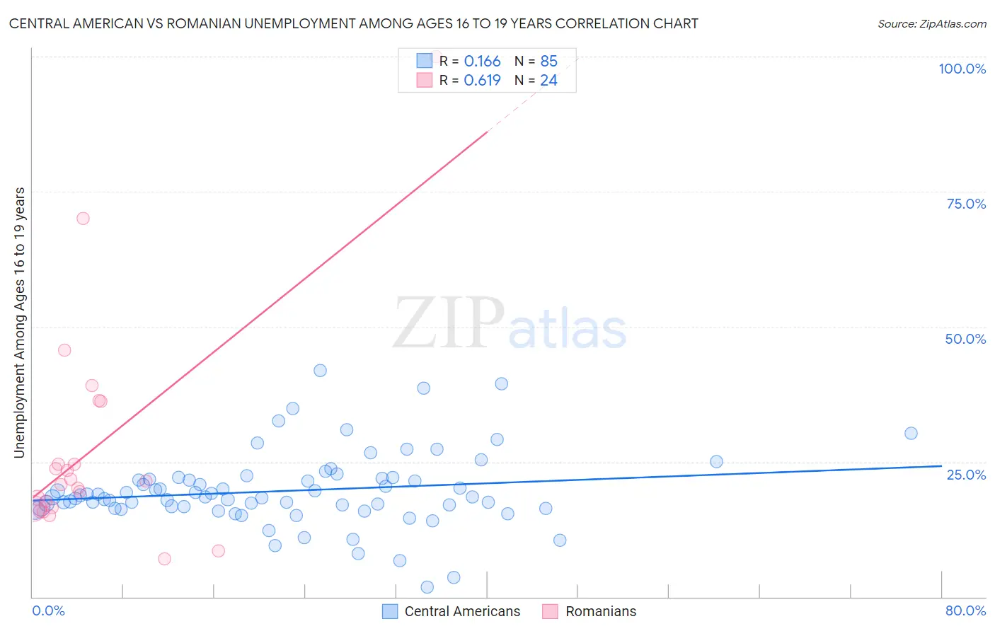 Central American vs Romanian Unemployment Among Ages 16 to 19 years