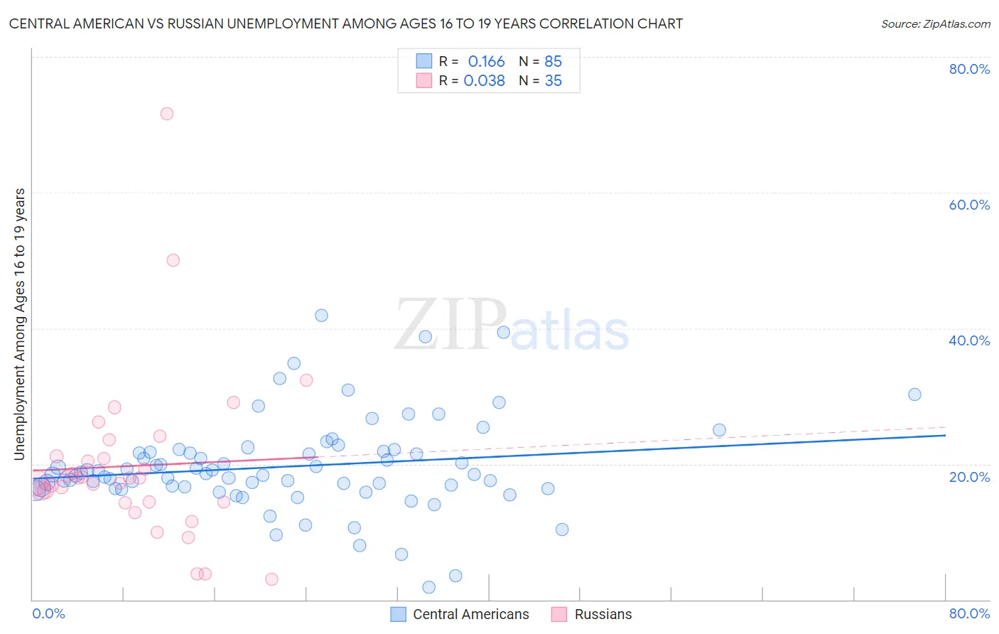 Central American vs Russian Unemployment Among Ages 16 to 19 years