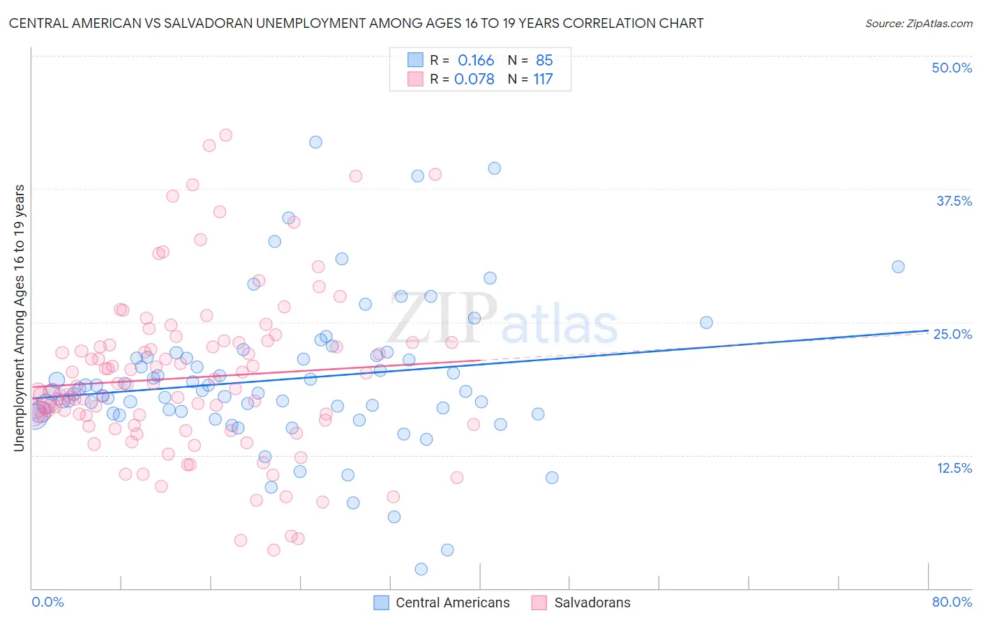 Central American vs Salvadoran Unemployment Among Ages 16 to 19 years