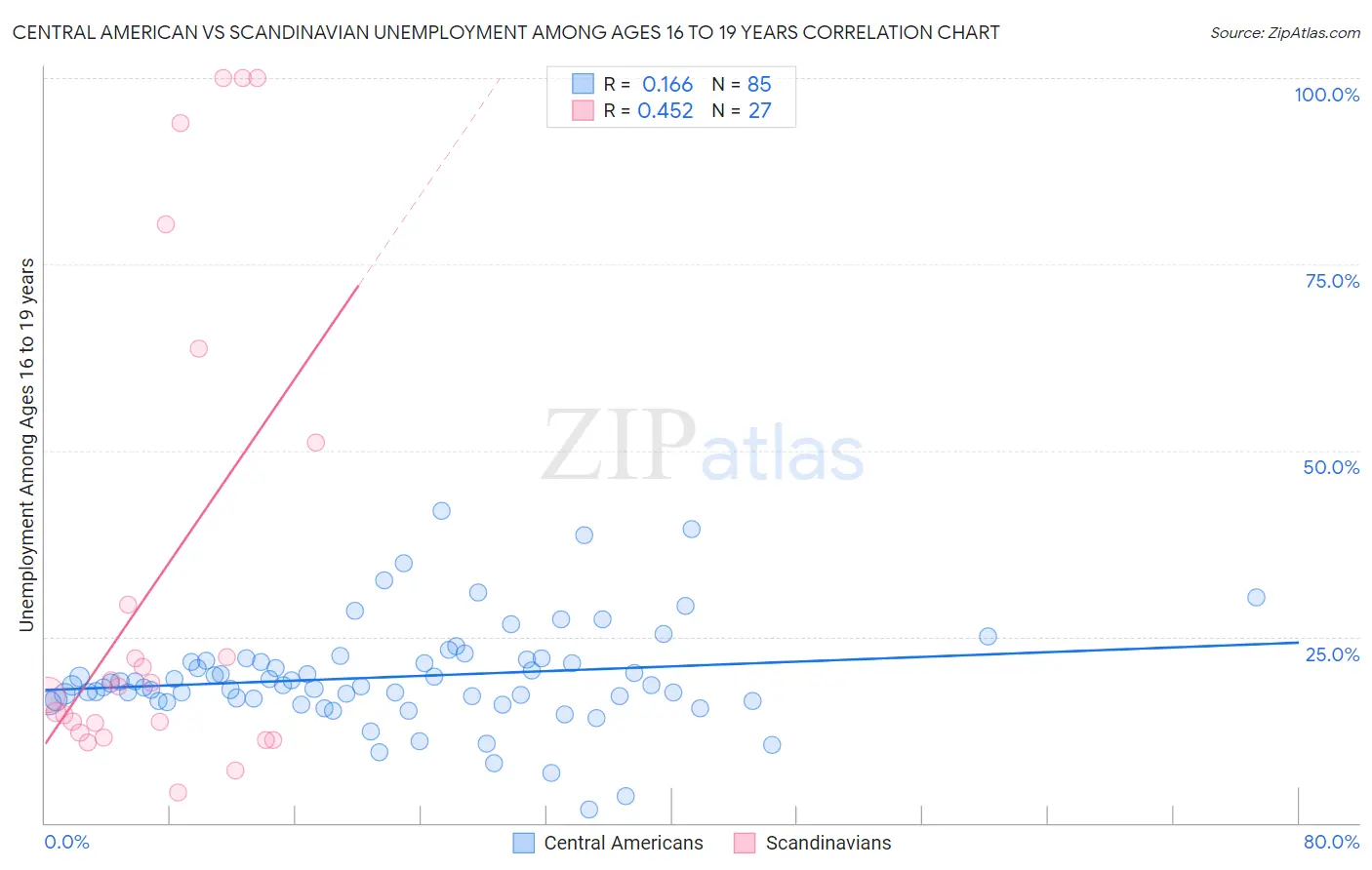 Central American vs Scandinavian Unemployment Among Ages 16 to 19 years