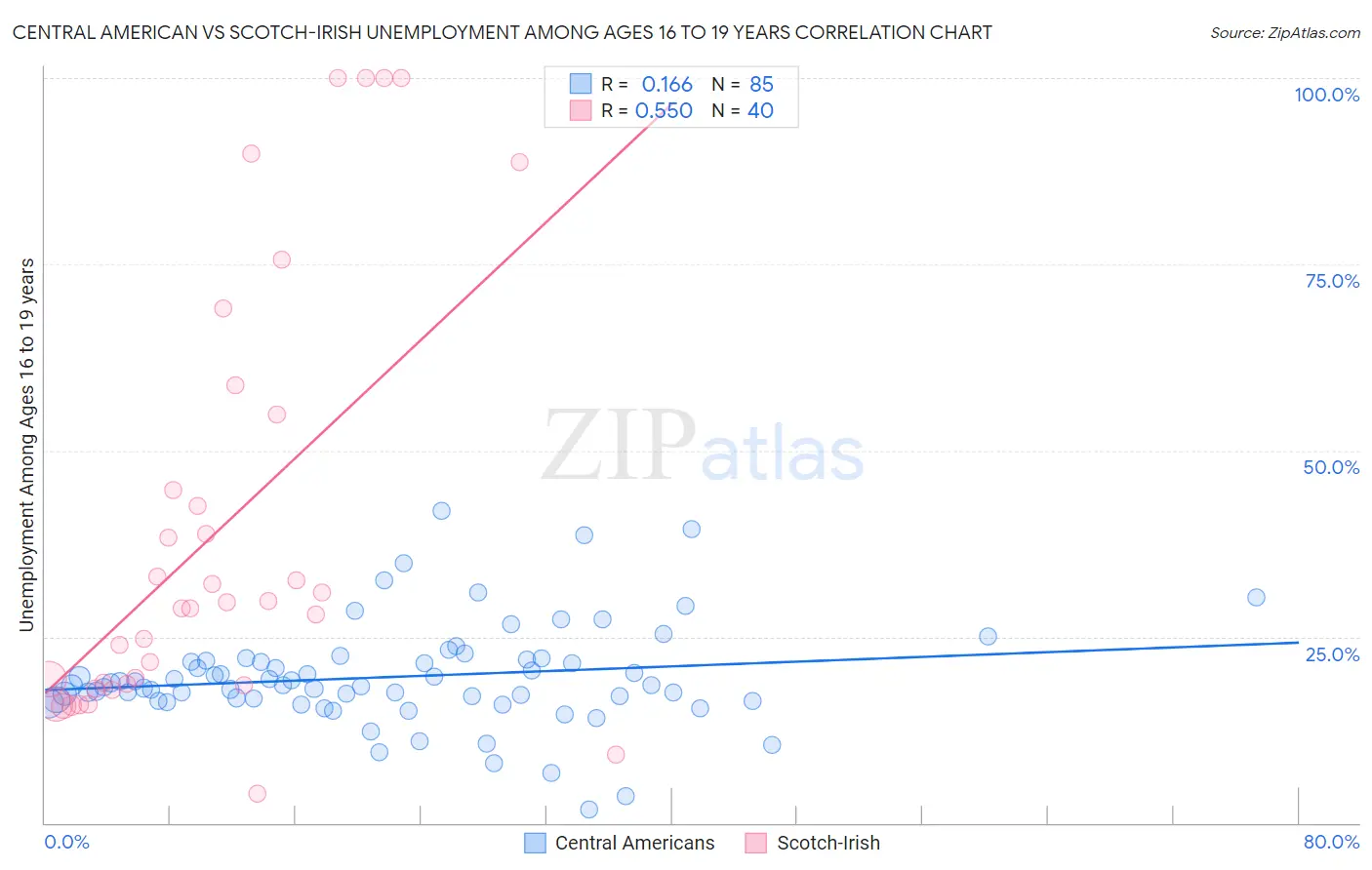 Central American vs Scotch-Irish Unemployment Among Ages 16 to 19 years