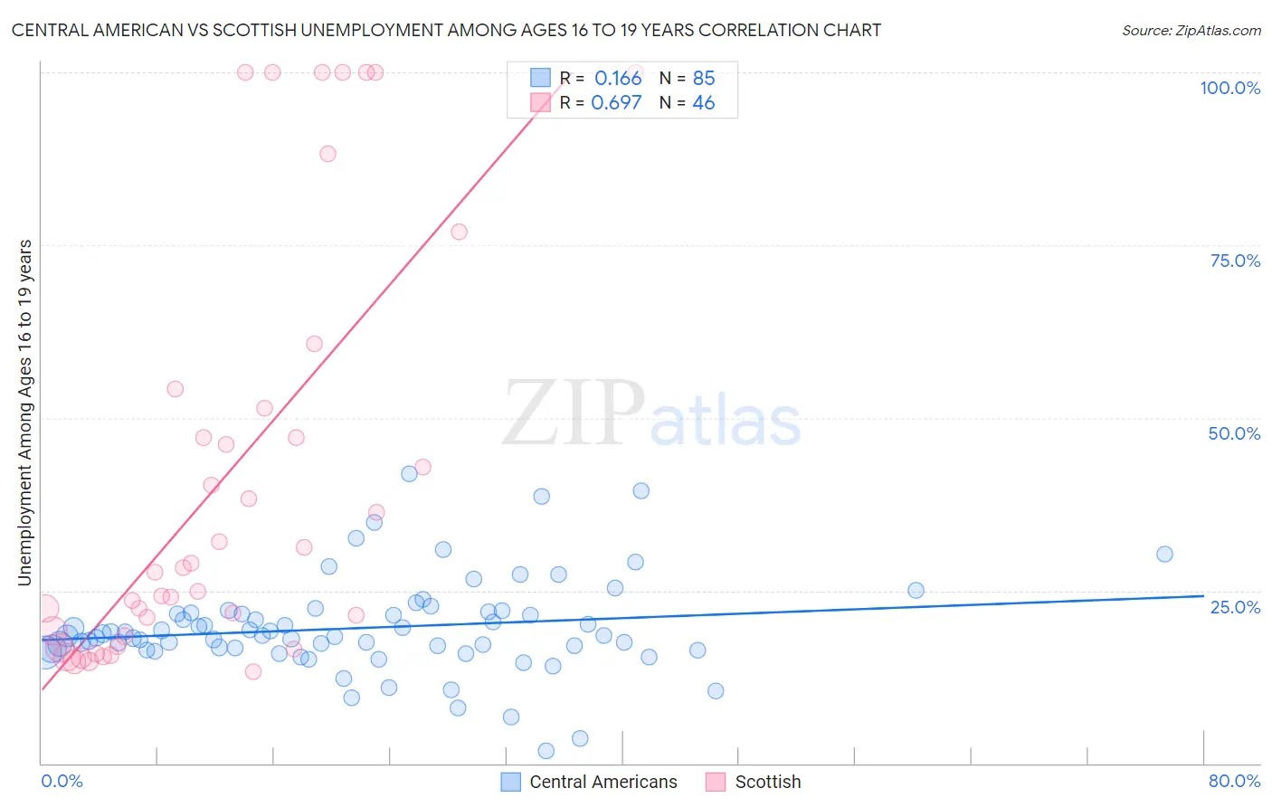 Central American vs Scottish Unemployment Among Ages 16 to 19 years