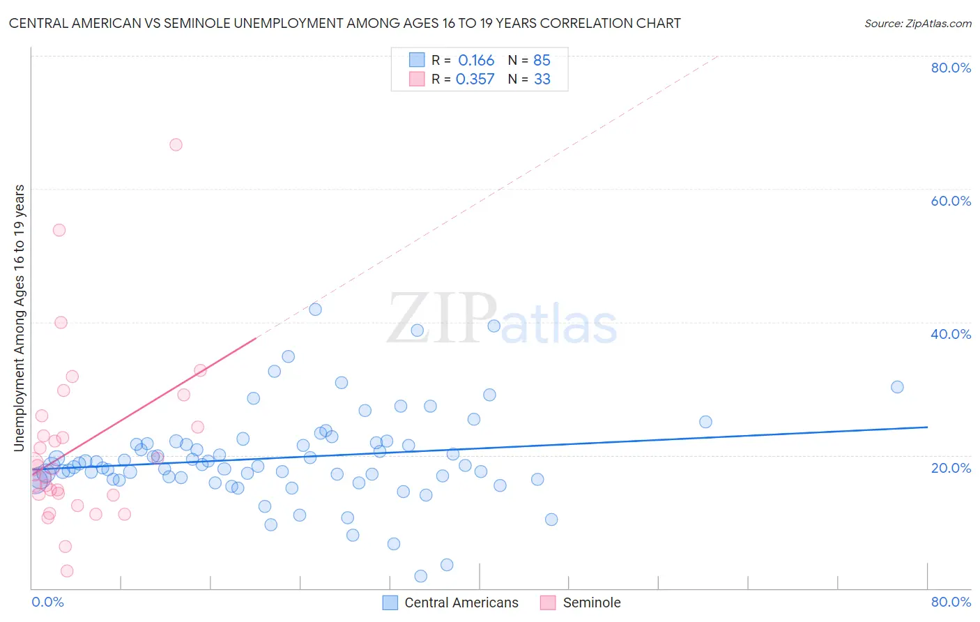 Central American vs Seminole Unemployment Among Ages 16 to 19 years